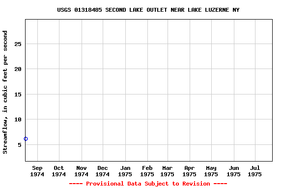 Graph of streamflow measurement data at USGS 01318485 SECOND LAKE OUTLET NEAR LAKE LUZERNE NY