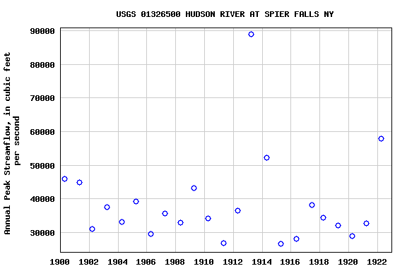 Graph of annual maximum streamflow at USGS 01326500 HUDSON RIVER AT SPIER FALLS NY