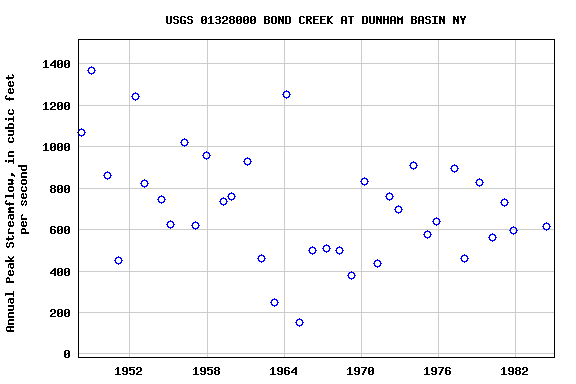 Graph of annual maximum streamflow at USGS 01328000 BOND CREEK AT DUNHAM BASIN NY