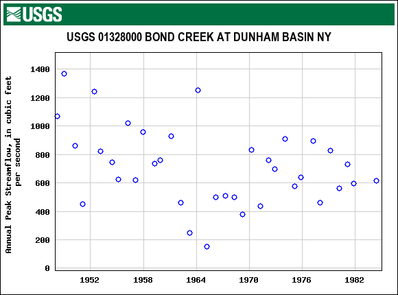 Graph of annual maximum streamflow at USGS 01328000 BOND CREEK AT DUNHAM BASIN NY