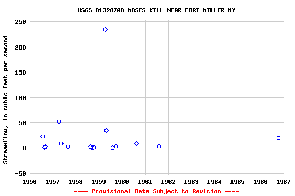 Graph of streamflow measurement data at USGS 01328700 MOSES KILL NEAR FORT MILLER NY