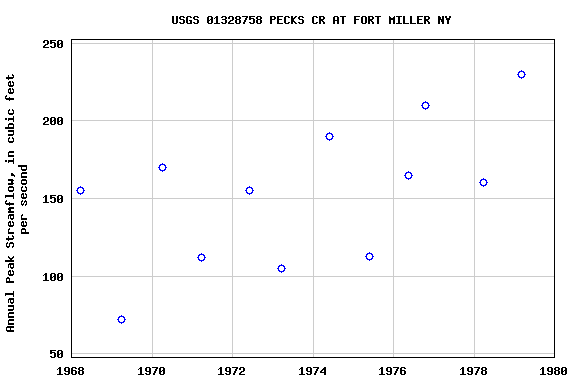 Graph of annual maximum streamflow at USGS 01328758 PECKS CR AT FORT MILLER NY