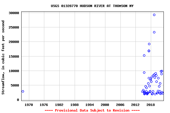 Graph of streamflow measurement data at USGS 01328770 HUDSON RIVER AT THOMSON NY