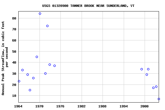 Graph of annual maximum streamflow at USGS 01328900 TANNER BROOK NEAR SUNDERLAND, VT