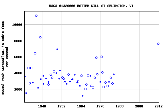 Graph of annual maximum streamflow at USGS 01329000 BATTEN KILL AT ARLINGTON, VT