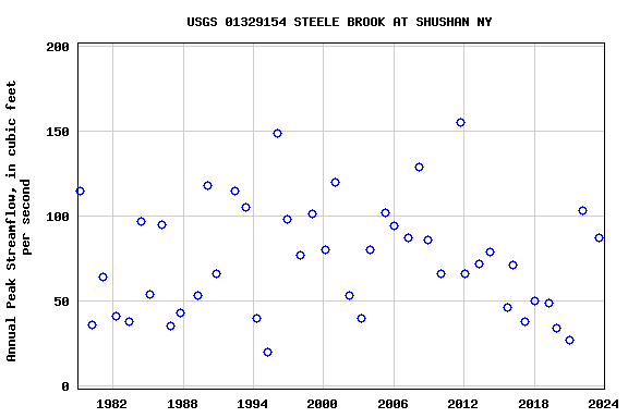 Graph of annual maximum streamflow at USGS 01329154 STEELE BROOK AT SHUSHAN NY