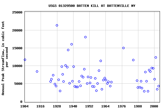 Graph of annual maximum streamflow at USGS 01329500 BATTEN KILL AT BATTENVILLE NY