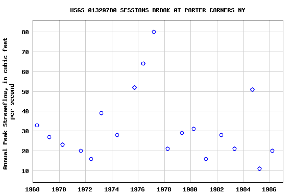 Graph of annual maximum streamflow at USGS 01329780 SESSIONS BROOK AT PORTER CORNERS NY