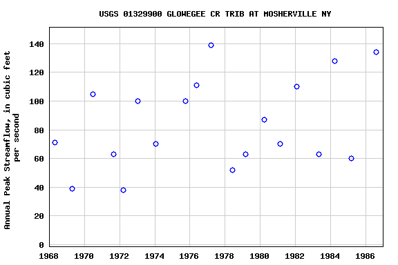 Graph of annual maximum streamflow at USGS 01329900 GLOWEGEE CR TRIB AT MOSHERVILLE NY