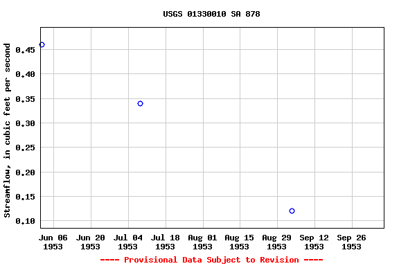 Graph of streamflow measurement data at USGS 01330010 SA 878