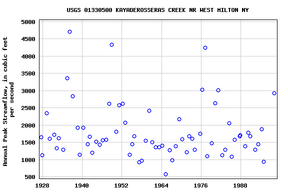 Graph of annual maximum streamflow at USGS 01330500 KAYADEROSSERAS CREEK NR WEST MILTON NY