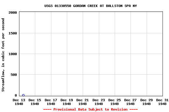 Graph of streamflow measurement data at USGS 01330550 GORDAN CREEK AT BALLSTON SPA NY