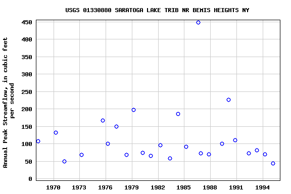 Graph of annual maximum streamflow at USGS 01330880 SARATOGA LAKE TRIB NR BEMIS HEIGHTS NY