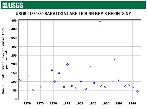 Graph of annual maximum streamflow at USGS 01330880 SARATOGA LAKE TRIB NR BEMIS HEIGHTS NY