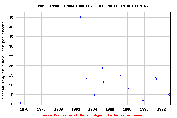 Graph of streamflow measurement data at USGS 01330880 SARATOGA LAKE TRIB NR BEMIS HEIGHTS NY