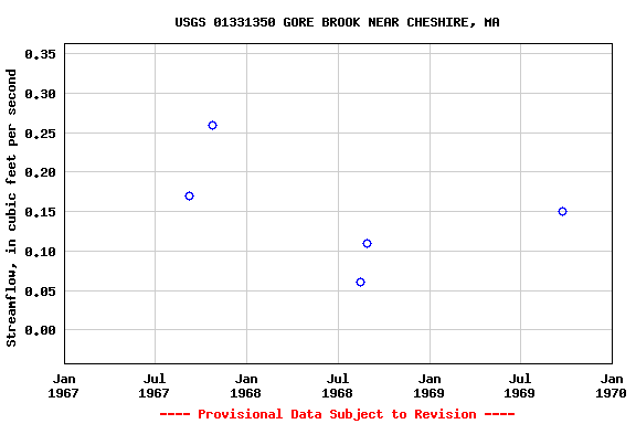 Graph of streamflow measurement data at USGS 01331350 GORE BROOK NEAR CHESHIRE, MA