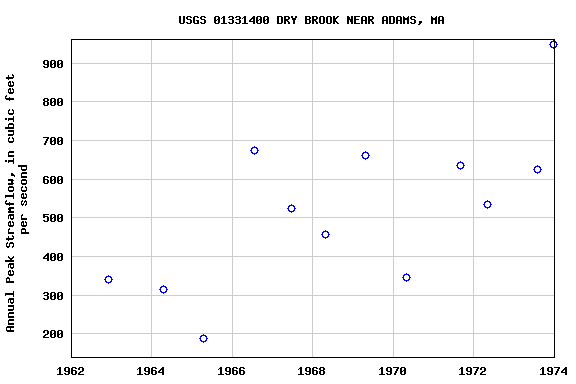 Graph of annual maximum streamflow at USGS 01331400 DRY BROOK NEAR ADAMS, MA