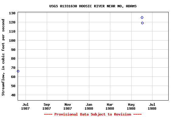 Graph of streamflow measurement data at USGS 01331630 HOOSIC RIVER NEAR NO. ADAMS