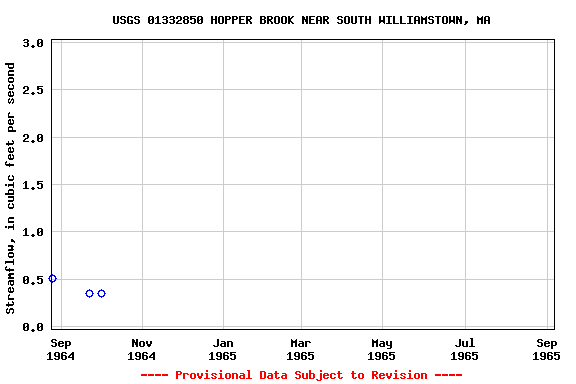 Graph of streamflow measurement data at USGS 01332850 HOPPER BROOK NEAR SOUTH WILLIAMSTOWN, MA