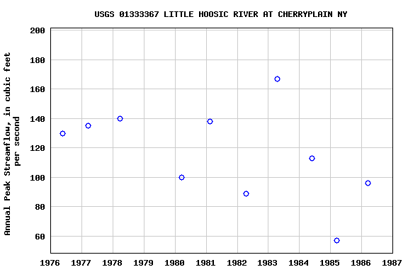 Graph of annual maximum streamflow at USGS 01333367 LITTLE HOOSIC RIVER AT CHERRYPLAIN NY