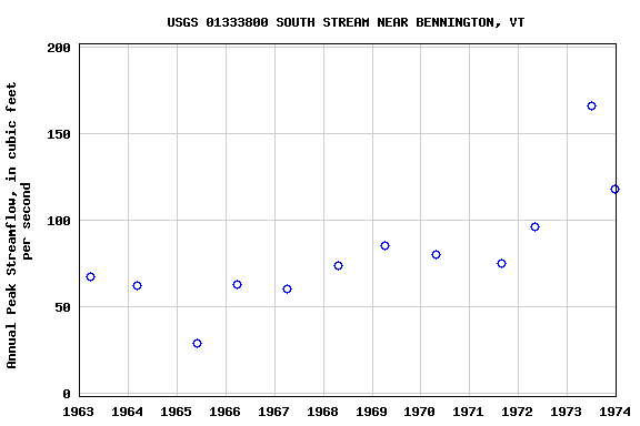 Graph of annual maximum streamflow at USGS 01333800 SOUTH STREAM NEAR BENNINGTON, VT