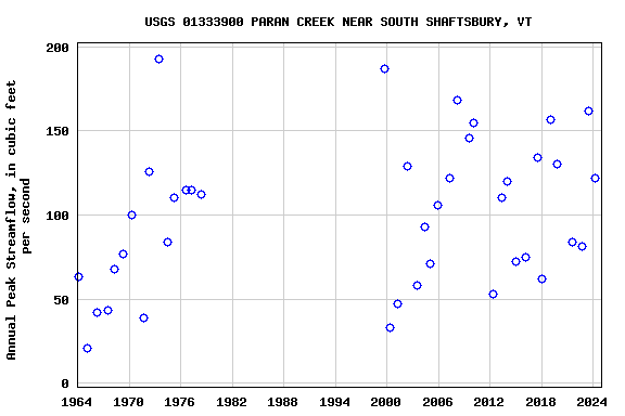 Graph of annual maximum streamflow at USGS 01333900 PARAN CREEK NEAR SOUTH SHAFTSBURY, VT