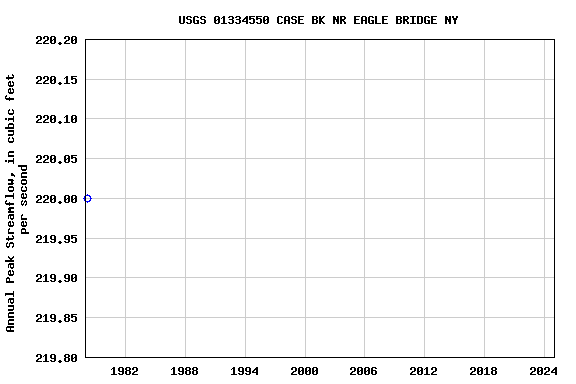 Graph of annual maximum streamflow at USGS 01334550 CASE BK NR EAGLE BRIDGE NY