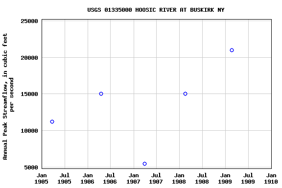 Graph of annual maximum streamflow at USGS 01335000 HOOSIC RIVER AT BUSKIRK NY