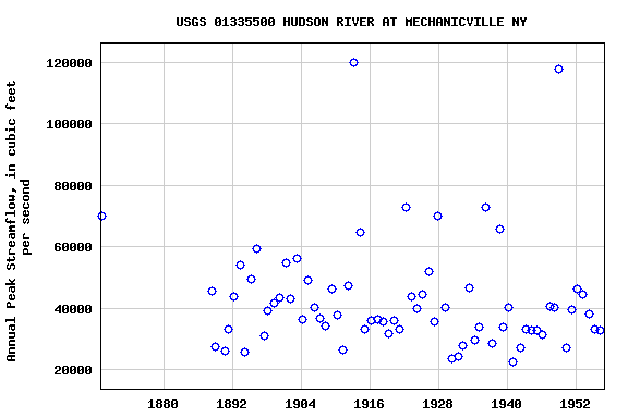 Graph of annual maximum streamflow at USGS 01335500 HUDSON RIVER AT MECHANICVILLE NY