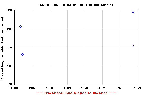 Graph of streamflow measurement data at USGS 01338506 ORISKANY CREEK AT ORISKANY NY