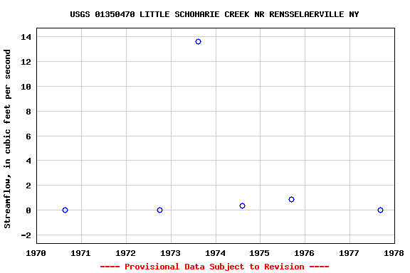 Graph of streamflow measurement data at USGS 01350470 LITTLE SCHOHARIE CREEK NR RENSSELAERVILLE NY