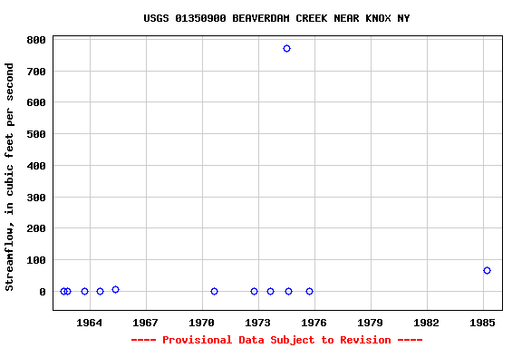 Graph of streamflow measurement data at USGS 01350900 BEAVERDAM CREEK NEAR KNOX NY