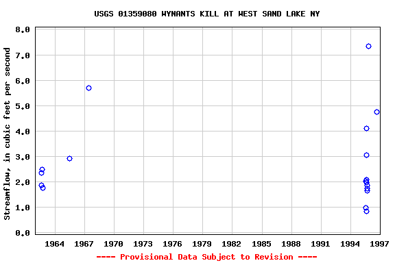 Graph of streamflow measurement data at USGS 01359080 WYNANTS KILL AT WEST SAND LAKE NY