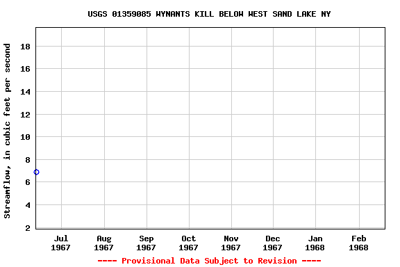 Graph of streamflow measurement data at USGS 01359085 WYNANTS KILL BELOW WEST SAND LAKE NY