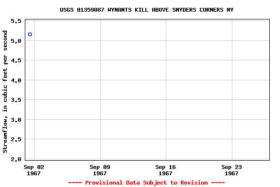 Graph of streamflow measurement data at USGS 01359087 WYNANTS KILL ABOVE SNYDERS CORNERS NY