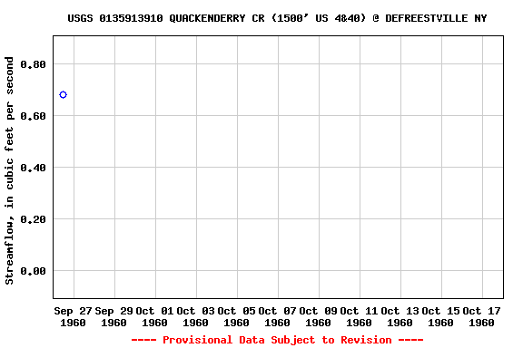 Graph of streamflow measurement data at USGS 0135913910 QUACKENDERRY CR (1500' US 4&40) @ DEFREESTVILLE NY