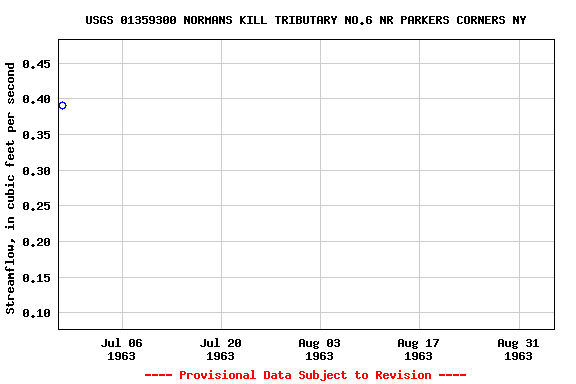 Graph of streamflow measurement data at USGS 01359300 NORMANS KILL TRIBUTARY NO.6 NR PARKERS CORNERS NY