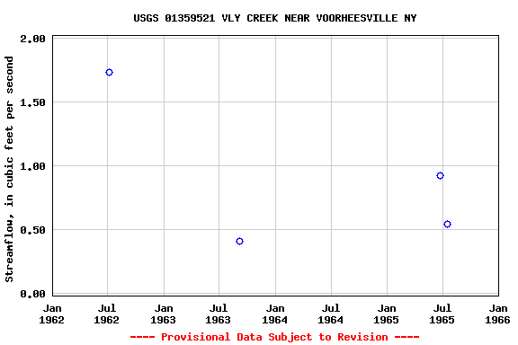 Graph of streamflow measurement data at USGS 01359521 VLY CREEK NEAR VOORHEESVILLE NY