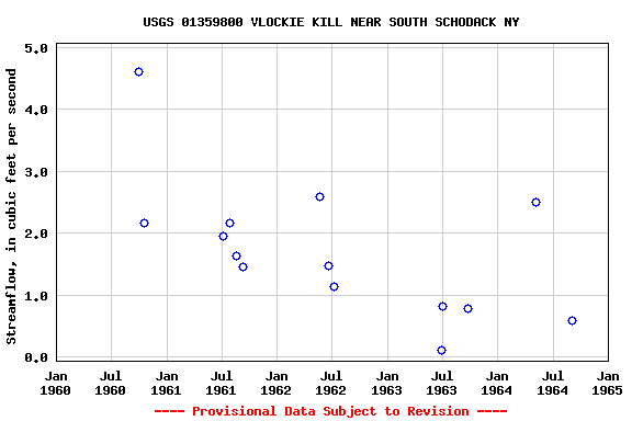 Graph of streamflow measurement data at USGS 01359800 VLOCKIE KILL NEAR SOUTH SCHODACK NY