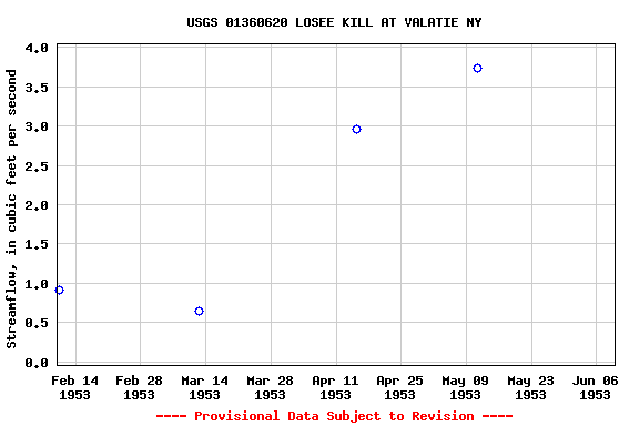 Graph of streamflow measurement data at USGS 01360620 LOSEE KILL AT VALATIE NY