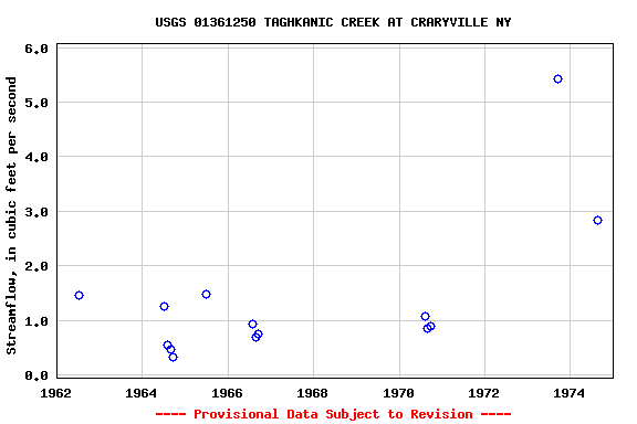 Graph of streamflow measurement data at USGS 01361250 TAGHKANIC CREEK AT CRARYVILLE NY