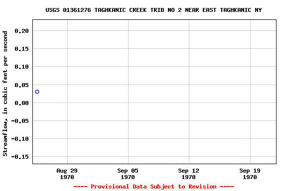 Graph of streamflow measurement data at USGS 01361276 TAGHKANIC CREEK TRIB NO 2 NEAR EAST TAGHKANIC NY