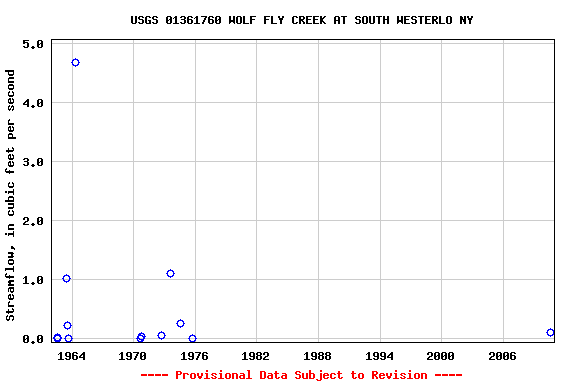 Graph of streamflow measurement data at USGS 01361760 WOLF FLY CREEK AT SOUTH WESTERLO NY