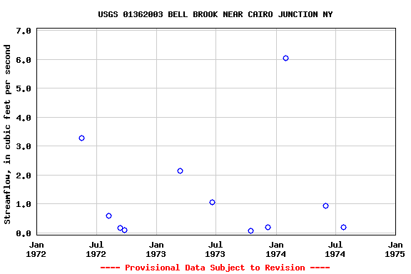 Graph of streamflow measurement data at USGS 01362003 BELL BROOK NEAR CAIRO JUNCTION NY