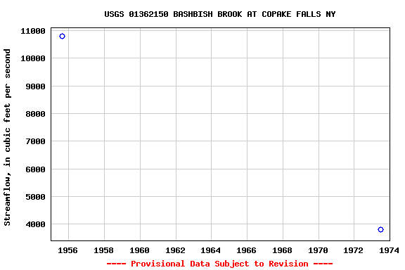 Graph of streamflow measurement data at USGS 01362150 BASHBISH BROOK AT COPAKE FALLS NY