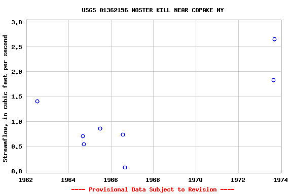 Graph of streamflow measurement data at USGS 01362156 NOSTER KILL NEAR COPAKE NY