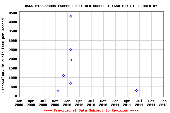 Graph of streamflow measurement data at USGS 0136223005 ESOPUS CREEK BLW AQUEDUCT (650 FT) AT ALLABEN NY