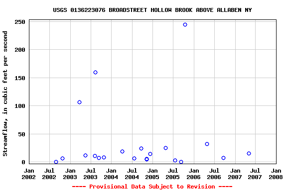 Graph of streamflow measurement data at USGS 0136223076 BROADSTREET HOLLOW BROOK ABOVE ALLABEN NY