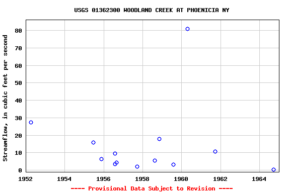 Graph of streamflow measurement data at USGS 01362300 WOODLAND CREEK AT PHOENICIA NY