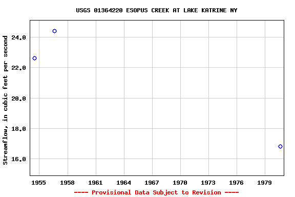 Graph of streamflow measurement data at USGS 01364220 ESOPUS CREEK AT LAKE KATRINE NY